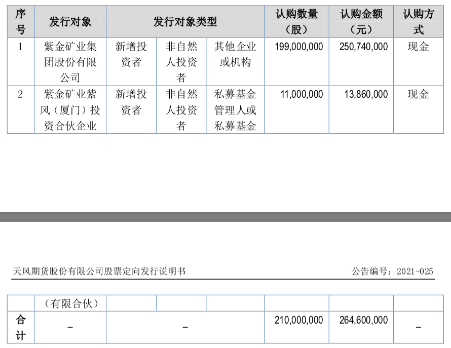 天风证券董事会变动_宏泰集团实控天风证券_天风期货官网