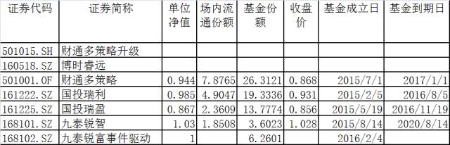 lof的套利_公募定增LOF基金_定增基金套利机会