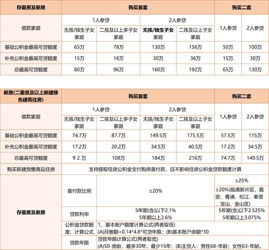 上海住房限购政策调整_上海住房公积金贷款政策优化_2026上海房贷新政细则