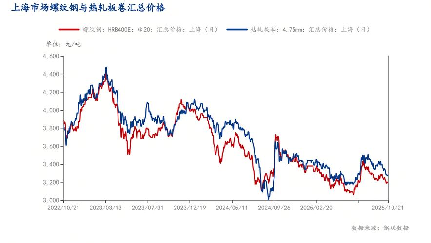 螺纹钢价格走势_国内螺纹钢市场分析_螺纹钢期货走势图