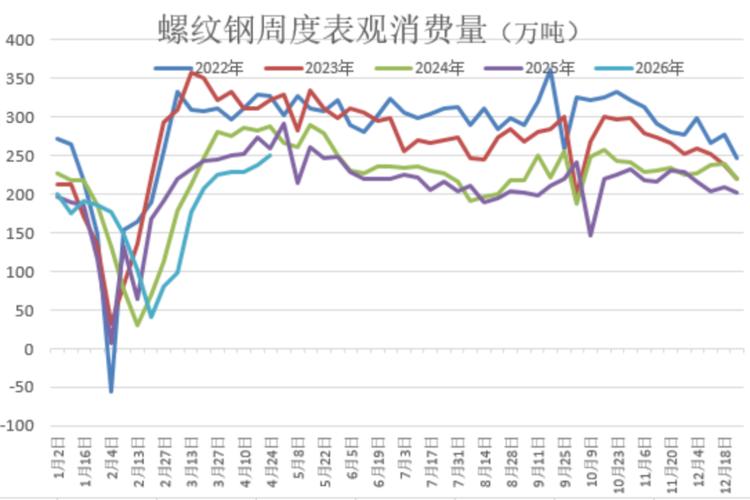 螺纹钢产量库存分析_螺纹钢表观需求季节性变化_螺纹钢期货走势图