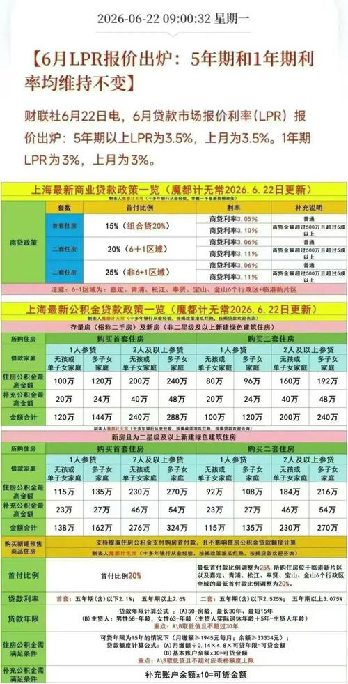 2026上海房贷新政细则_存量房贷利率调整 2026年 住房公积金贷款利率下降