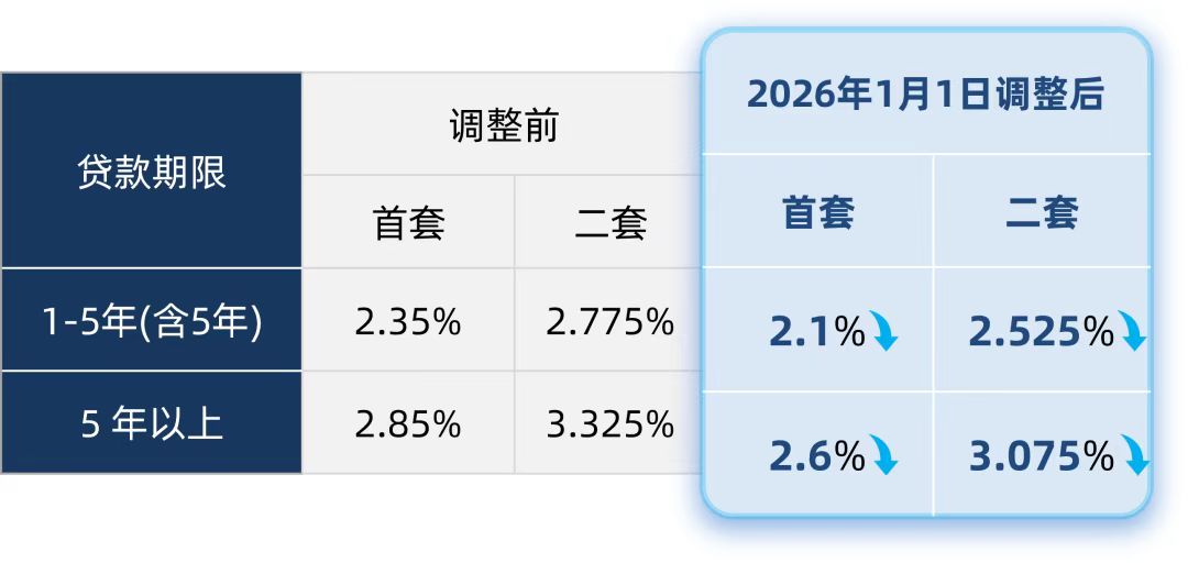 存量房贷利率调整 2026年 住房公积金贷款利率下降_2026上海房贷新政细则