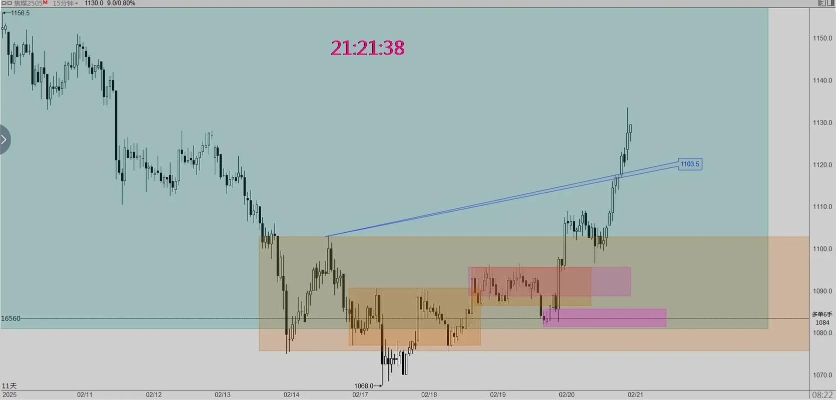 焦煤周线日线技术走势分析_焦煤多单支撑位分析_期货技术分析视频