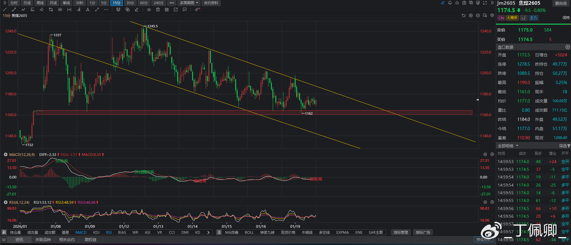 焦煤多单支撑位分析_焦煤周线日线技术走势分析_期货技术分析视频