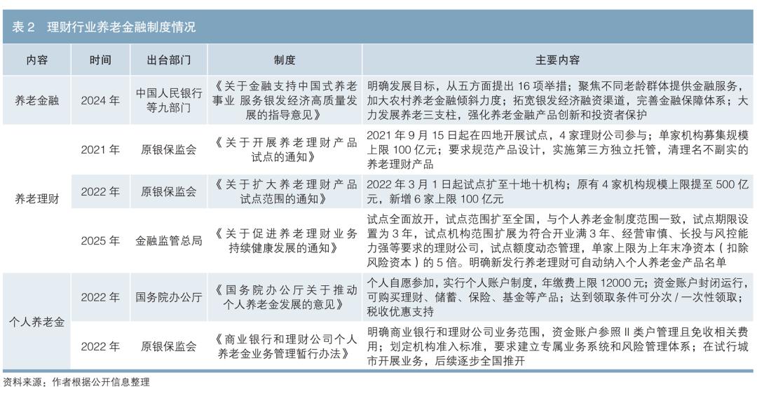 养老理财产品投资运作_养老理财发展现状_理财基金转让